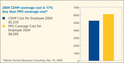 Consumer-Directed Health Care