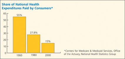 Consumerism in Health Care