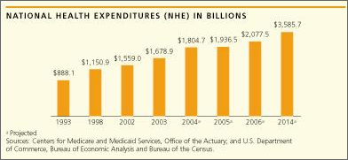 Cost of Health Care
