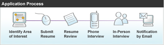 Application Process Application Process