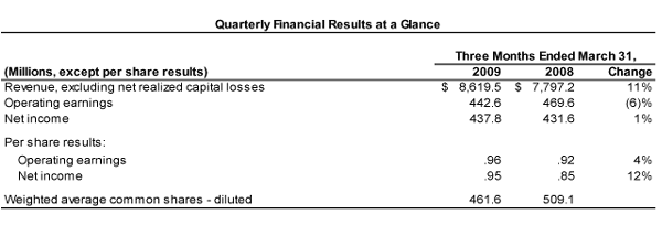 1q09 financial image