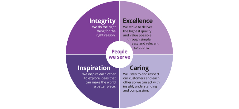 company values aetna aetna customer service