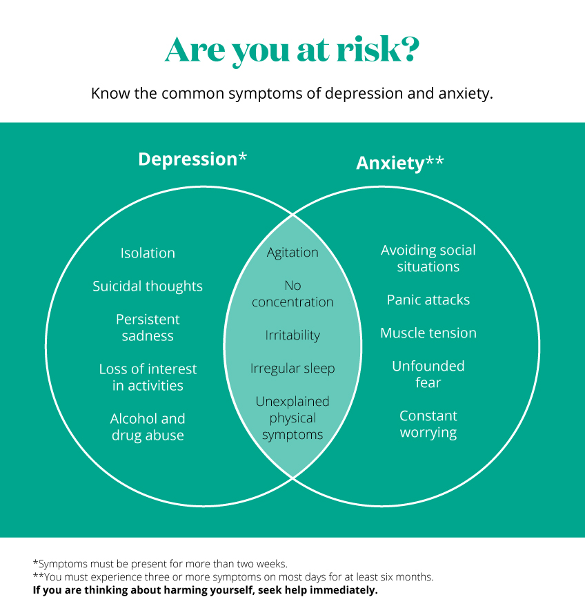 Anxiety and of signs depression Depression and