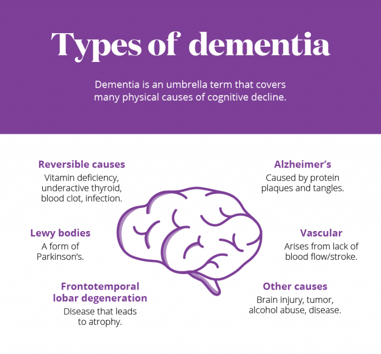 Dementia 101 Symptoms Types Stages Prevention Homage - vrogue.co