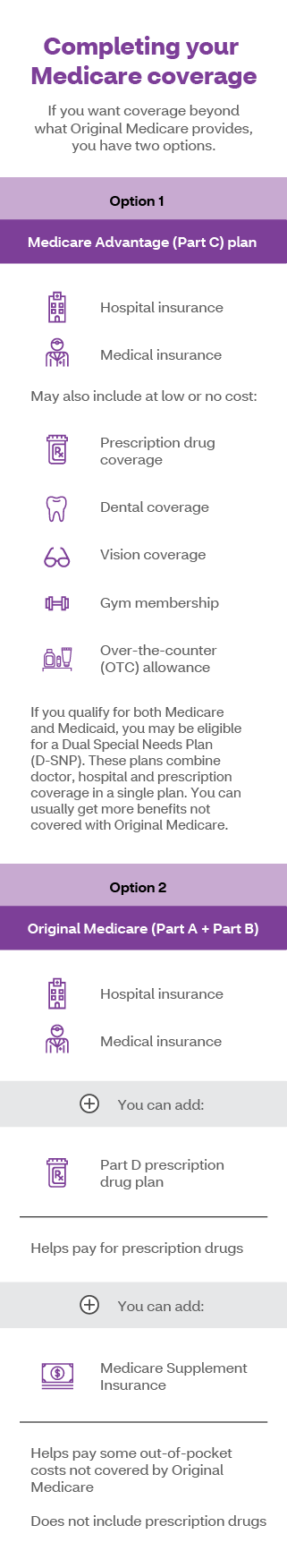Completing your Medicare coverage infographic